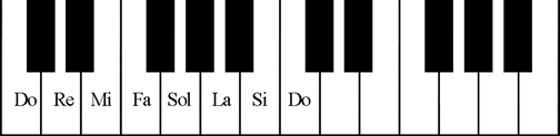 Kiến thức cơ bản để bắt đầu học đàn PIANO