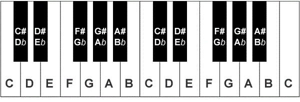 Nhạc lý piano cơ bản