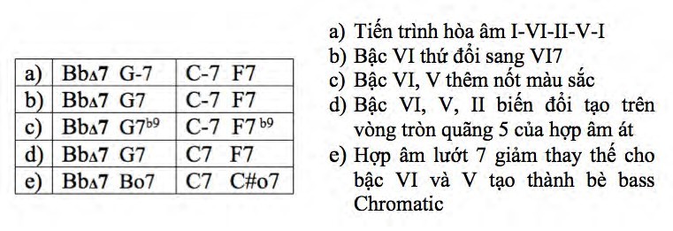 hòa âm thay thế tiêu biểu