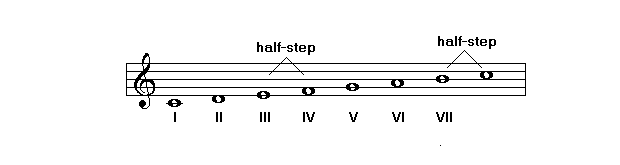 Mỗi nốt nhạc này được gọi là một bậc. Mỗi bậc đều có tên riêng, nhưng thông thường được ký hiệu bằng chữ số La mã