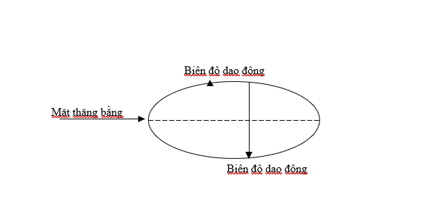 biên độ giao động của âm thanh