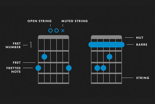 hợp âm guitar là gì?